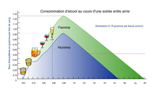 Les effets de l’alcool