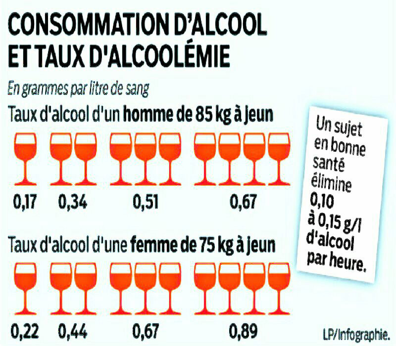 Informations sur les taux d'alcoolémie